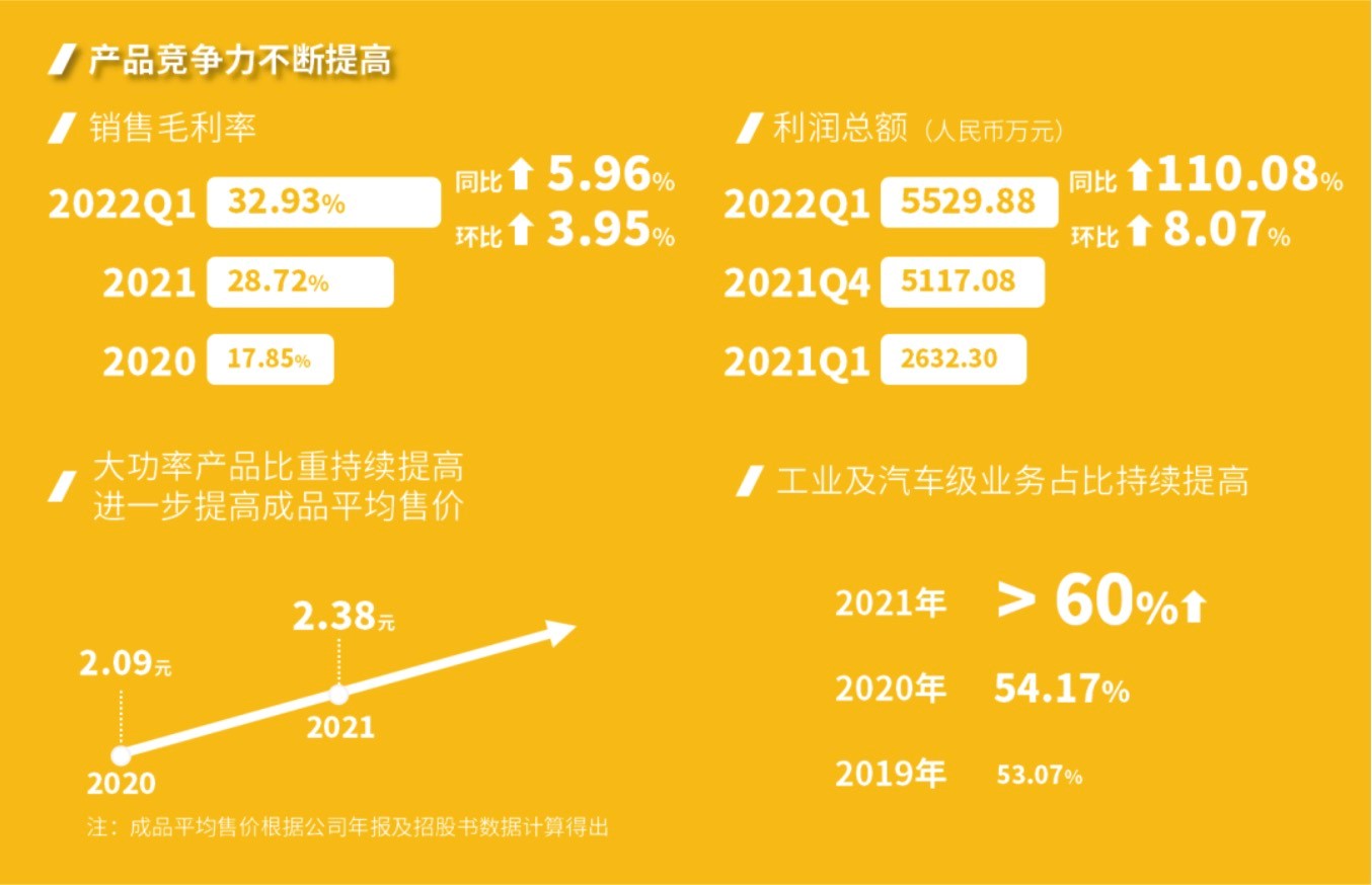 東微半導：發（fā）布2021年年度報告以（yǐ）及（jí）2022年第一（yī）季度業績報告