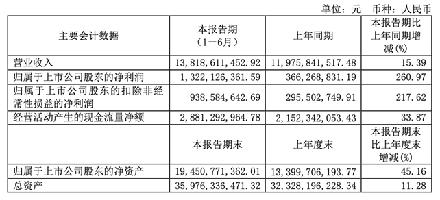 長電科技再（zài）創曆史性高速增長 上半年淨利潤超2020全（quán）年（nián）