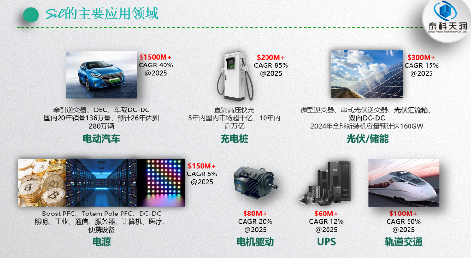 泰科（kē）天潤秋琪：SiC快速切入各應用領域，市場（chǎng）呈現出（chū）爆發式增長態勢