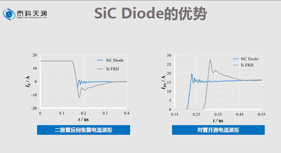 解讀！碳化矽二極管成為大功率電源產品核心競爭力